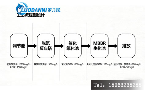 清晰展示“调节池 -> 脱氯反应塔 -> 催化氧化池 -> MBBR生化池 -> 排放”的流程。重点标注氯离子和COD数值的变化节点。