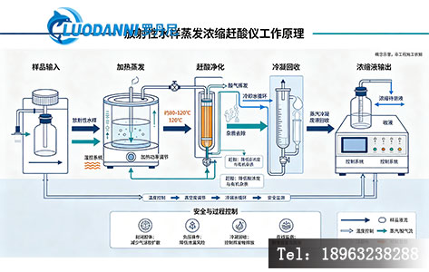 放射性水样蒸发浓缩赶酸仪工作原理示意图