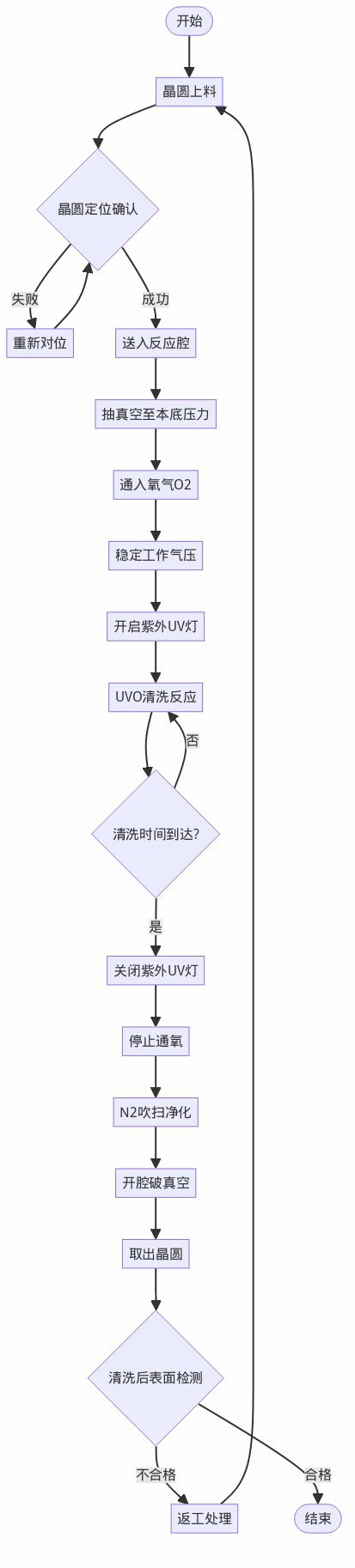 12 寸晶圆 UVO 紫外臭氧清洗工序流程图