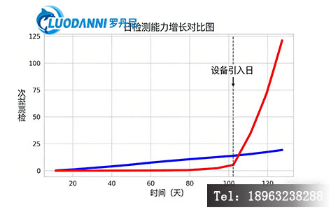 食品企业引入快速检测仪前后日检测量对比
