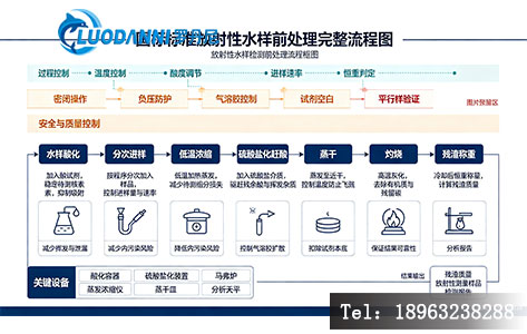 国标标准放射性水样前处理完整流程图
