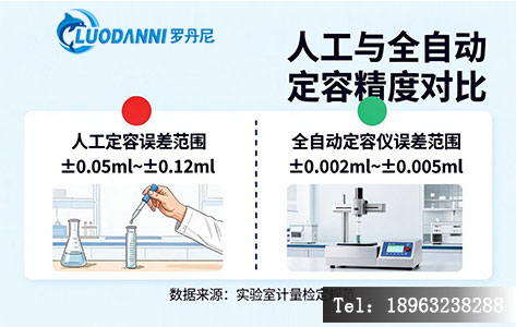 定容精度对比数据图表,展示人工定容与全自动定容仪的误差范围及 RSD 对比