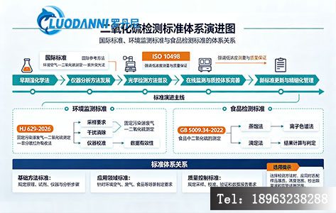 二氧化硫检测标准体系演进图,标注ISO 10498、HJ 629-2026、GB 5009.34-2022等关键标准