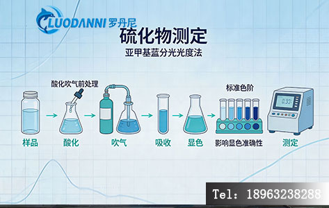 硫化物测定亚甲基蓝分光光度法标准色阶,酸化吹气前处理的质量直接影响最终显色结果的准确性