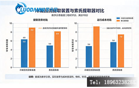两种装置提取效率与运行成本对比柱状图