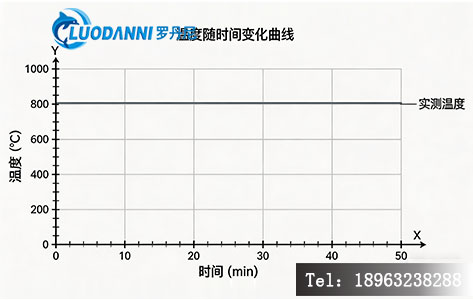 BM-280高温台800℃恒温段温度稳定性测试曲线
