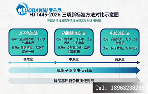HJ 1445-2026 三项新标准方法对比示意图