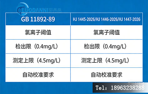 高锰酸盐指数新旧标准对比HJ 1445-2026