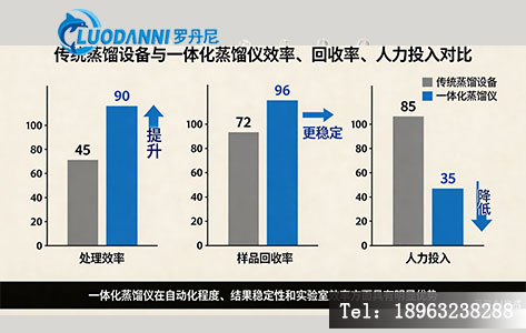 传统蒸馏设备与一体化蒸馏仪效率、回收率、人力投入对比柱状图