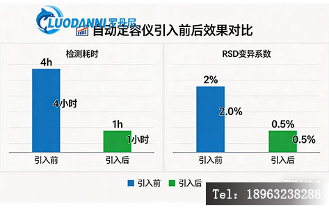 引入自动定容仪前后实验室检测效率与精密度对比