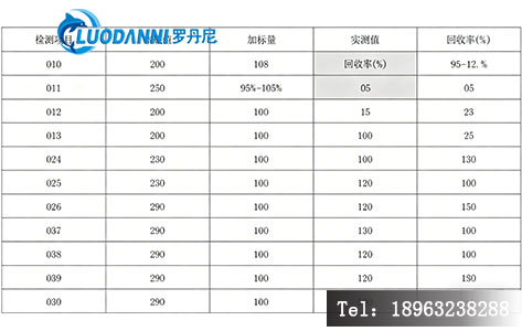 盐碘高锰酸盐总硬度三合一干扰实验回收率数据表