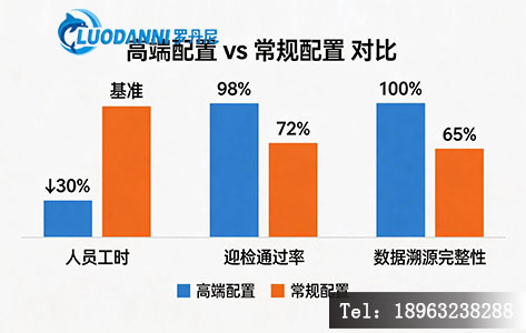 图表展示“高端配置 vs 常规配置”在人员工时、迎检通过率、数据溯源完整性方面的对比,柱状图或雷达图