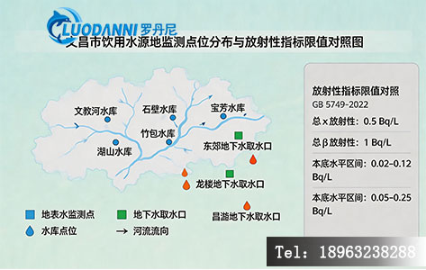 文昌市主要饮用水源地监测点位分布与放射性指标限值对照图