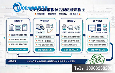 αβ低本底铺板仪合规验证流程图,从“资料核查→性能实测→材质确认→软件验证”四步呈现