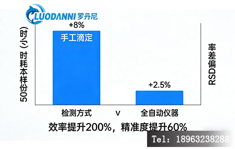 柱状图对比。X轴为“检测方式”(手工滴定 vs 全自动仪器),Y轴为“50份样本耗时(小时)”和“RSD偏差率”。手工耗时6小时,偏差±8%;全自动耗时2小时,偏差±2.5%。下方标注:效率提升200%,精准度提升60%。