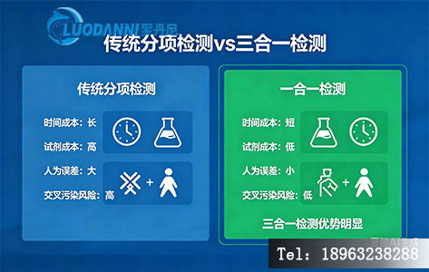 传统水质检测与三合一快速检测效率成本对比图
