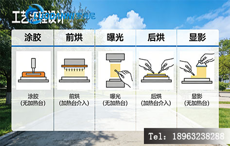 加热台热成像均匀性测试图。一张光刻工艺流程图,标注出加热台介入的环节(涂胶、前烘、曝光、后烘、显影)。