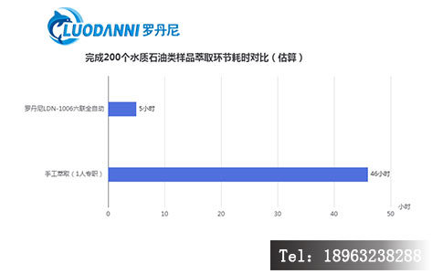 手工萃取与六联全自动液液萃取仪 效率对比