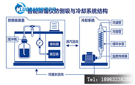 蒸馏仪防倒吸电磁阀与智能冷却系统