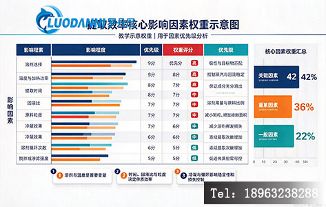 提取效率核心影响因素权重示意图