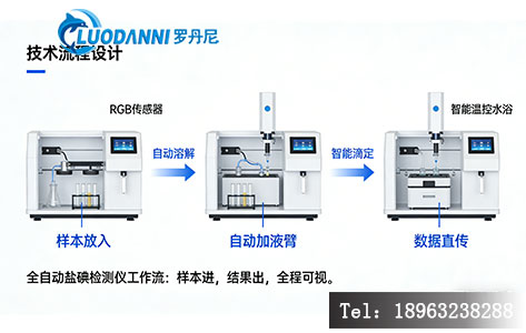 箭头指向显示:样本放入 -> 自动溶解 -> 智能滴定 -> 数据直传。配文:全自动盐碘检测仪工作流:样本进,结果出,全程可视。