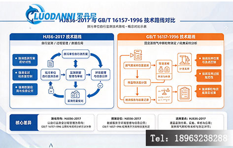 HJ836-2017与传统GB/T 16157-1996技术路线对比示意图