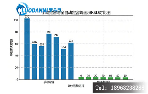 全自动定容仪 RSD数据重复性对比 手动移液误差