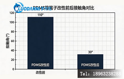 PDMS 等离子改性前后接触角对比数据图