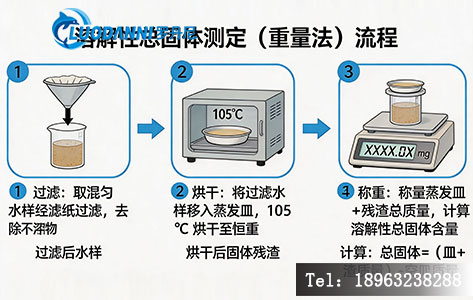 重量法测定过程的简意图或仪器工作流程图,展示过滤、烘干、称重环节