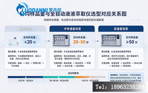 日均样品量与全自动液液萃取仪选型对应关系图