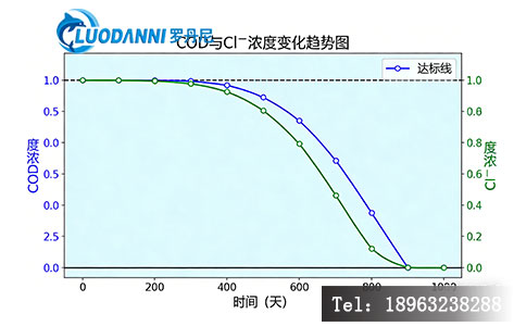 横轴为时间(天),纵轴为COD和Cl⁻浓度,展示一条平稳下降并达标的曲线。