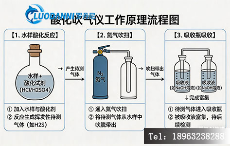 酸化吹气仪工作原理 硫化物检测前处理