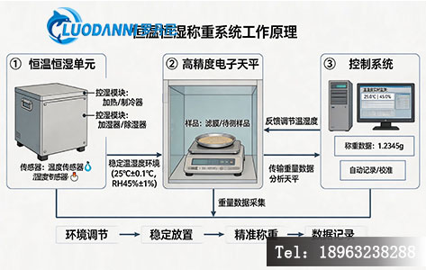 恒温恒湿称重系统工作原理示意图