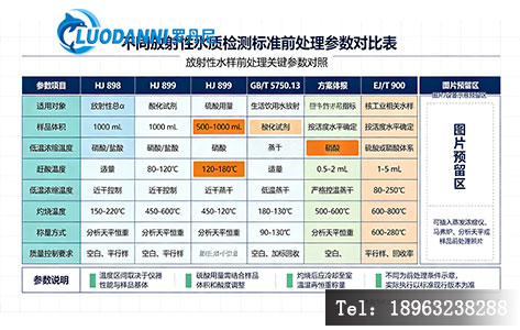 不同放射性水质检测标准前处理参数对比表