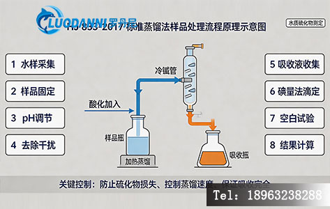 HJ 833-2017 标准蒸馏法样品处理流程原理示意图