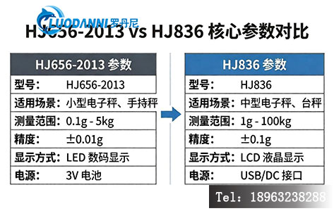 HJ656-2013 与 HJ 836 称重核心参数对比示意图