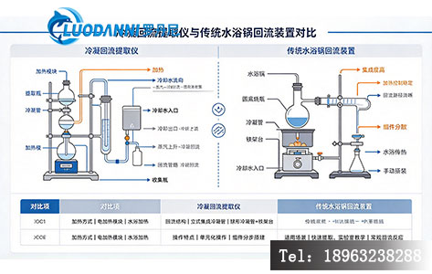 冷凝回流提取仪与传统水浴锅回流装置结构对比示意图