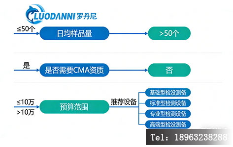 从“日均样品量”、“是否需要CMA资质”、“预算范围”三个维度分叉,最终指向推荐设备。
