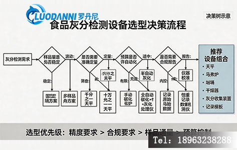 食品灰分检测设备选型决策流程图