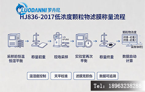 HJ836-2017低浓度颗粒物滤膜全自动称量流程