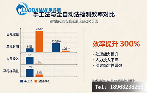 手工法与全自动法检测效率对比图