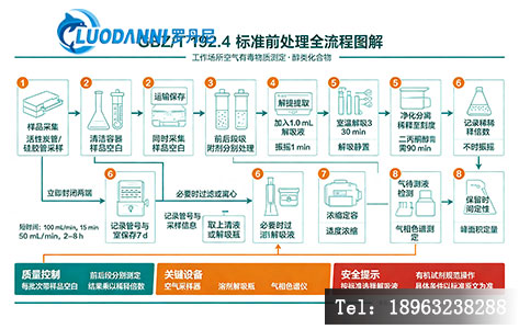 GBZ/T 192.4 标准前处理全流程图解