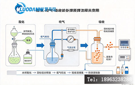 硫化物酸化吹气仪工作原理示意图