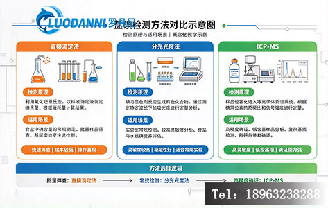 盐碘检测方法对比示意图,对比直接滴定法、分光光度法与ICP-MS的检测原理和适用场景