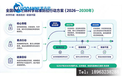 建议插入《全国碘缺乏病科学精准防控行动方案(2026—2030年)》政策要点信息图,含2027年和2030年两个阶段目标时间轴