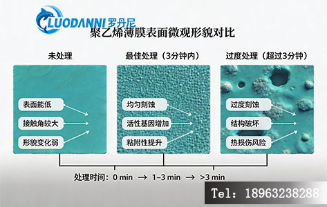 通过视觉化对比,直观展现从光滑表面到适度粗化,再到被侵蚀破坏的演变过程,强调过度刻蚀的负面效果。