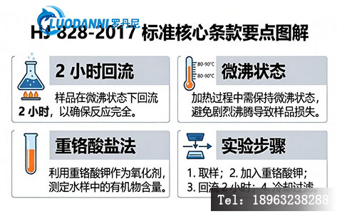 HJ 828-2017 标准核心条款要点图解,标注 "2 小时回流"" 微沸状态 ""重铬酸盐法" 等关键要素