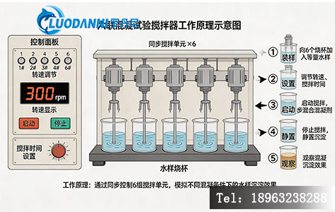 六联混凝试验搅拌器工作原理与结构示意图