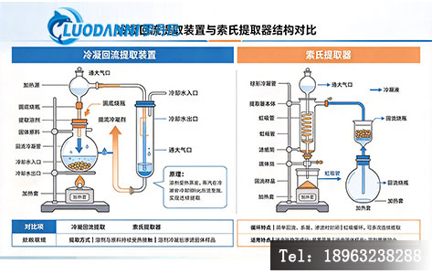 冷凝回流提取装置与索氏提取器结构对比示意图