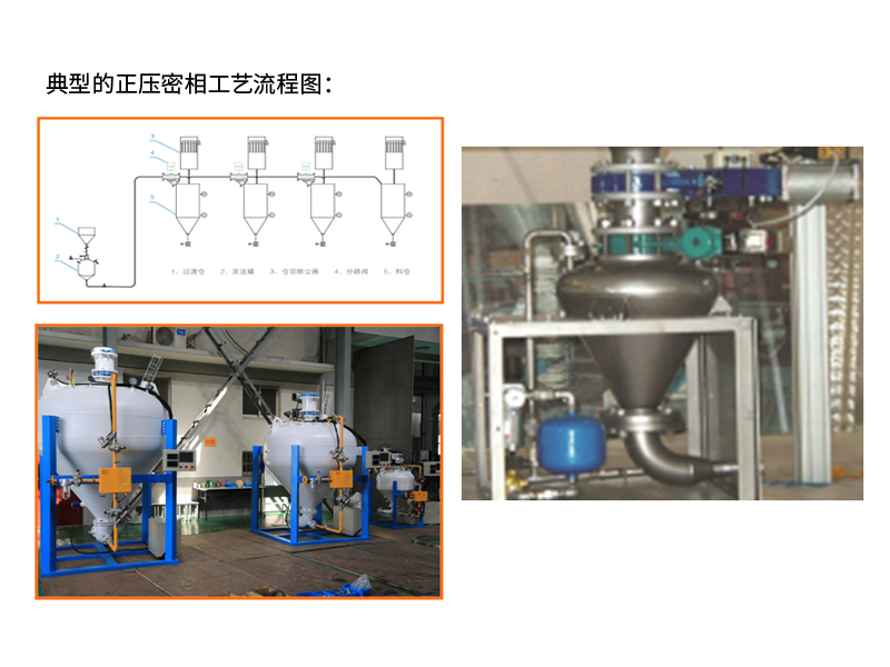 氣流輸送機(jī)-正壓密相輸送2